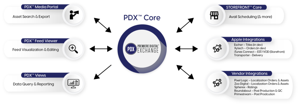 PDX-101 Prüfung